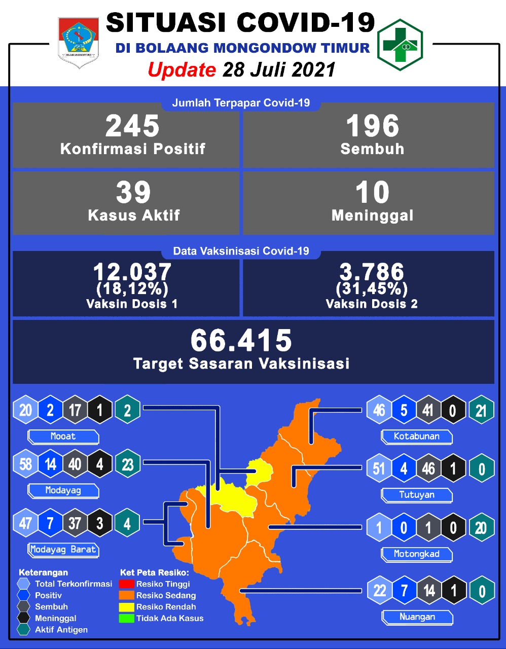 Data terupdate Covid-19 (Sumber, Dinkes Boltim)